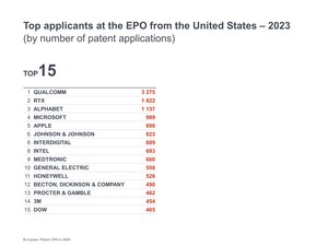 Innovation in Healthcare and Digital Technologies Boosts European Patent Applications by U.S. Companies