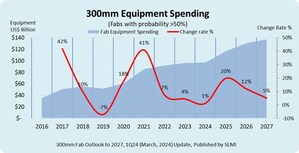 300mm Fab Equipment Spending Forecast to Reach Record $137 Billion in 2027, SEMI Reports