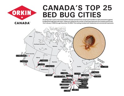 As spring rolls in, pest control leader Orkin Canada reminds homeowners and travellers to take precautions against bringing bed bugs back with them. *Cities are ranked by the number of bed bug treatments the company performed from January 1, 2023 through December 31, 2023. This ranking includes both residential and commercial treatments. (CNW Group/Orkin Canada)