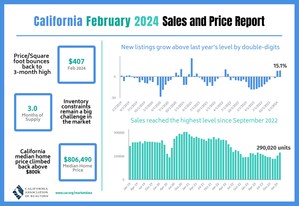 California home sales remain resilient in February despite rising mortgage interest rates, C.A.R. reports