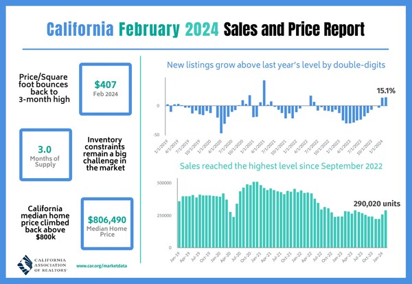 California home sales remain resilient in February despite rising mortgage interest rates.