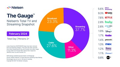 February 2024 report of The Gauge™, Nielsen's monthly snapshot of total TV usage.