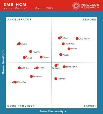 isolved earns Leader placement in HCM evaluation.