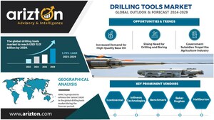 The Drilling Tools Market to Reach $11.01 Billion by 2029, The Demand for High-Performance Drilling Tools Soars as Oil and Gas Companies Reshaping the Market Expansion - Arizton