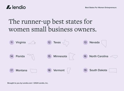 The runner up states for women small business owners