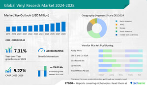 Vinyl Records Market size is set to grow by USD 790.55 mn from 2024-2028, aesthetic appeal of vinyl records boost the market- Technavio