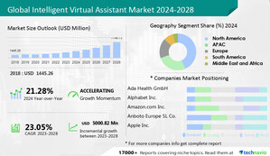 Intelligent Virtual Assistant Market size is set to grow by USD 5000.82 mn from 2024-2028,Increasing demand for enhanced customer service in businesses boost the market- Technavio