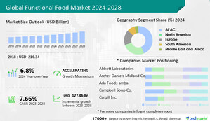 Functional Food Market size is set to grow by USD 127.46 bn from 2024-2028, rising health awareness boost the market- Technavio