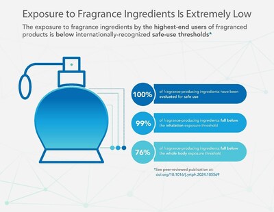 Exposure to fragrance ingredients is extremely low