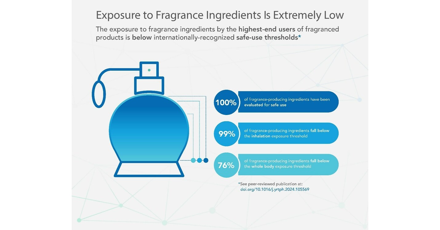 A paper showing that exposure to fragrance ingredients is extremely low wins coveted Society of Toxicology award