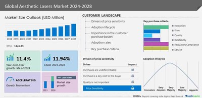 Technavio has announced its latest market research report titled Global Aesthetic Lasers Market 2024-2028