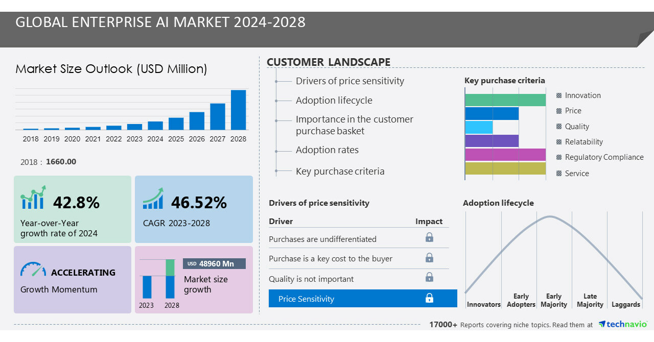 Enterprise AI Market Size to Grow by USD 48.96 billion from 2024 to 2028,  Analyzing market growth in On-Premises Segment, Technavio