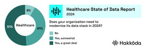 Healthcare State of Data Report 2024: Healthcare Organizations Report an Average 124% ROI on All Data Investments According to Hakkōda