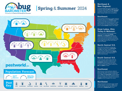 The National Pest Management Association reveals Spring & Summer 2024 Bug Barometer forecast for the continental U.S.