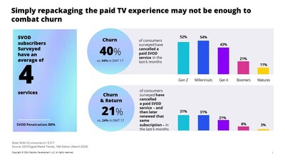 In the U.S., more than half of Gen Z (52%) and Millennials (54%) have cancelled a paid SVOD service in the last 6 months, while only 21% of Boomers have cancelled, according to Deloitte’s 2024 Digital media trends report.