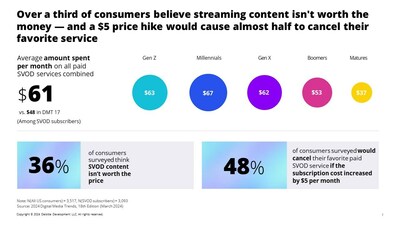 According to Deloitte’s 2024 Digital media trends report, the average amount spent per month on all paid SVOD services combined has increased by $13 over the last year, with U.S. consumers spending an average of $61 compared to $48 last year.