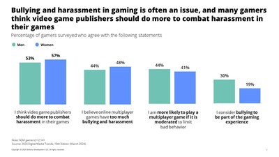 Bullying and harassment in gaming is often an issue, and Deloitte’s 2024 Digital media trends report reveals over half of U.S. consumers think video game publishers should do more to combat harassment in their games.