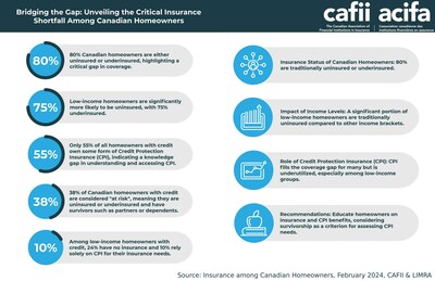 New Report: CAFII Study Reveals Critical Gap in Creditor Life Insurance Coverage Among Canadian Homeowners (CNW Group/CAFII)