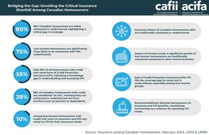New Report: CAFII Study Reveals Critical Gap in Creditor Life Insurance Coverage Among Canadian Homeowners
