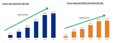 Turpaz Sales & EBITDA 2018 –2023 (M USD)