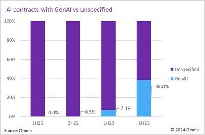 New Omdia data confirms enterprise enthusiasm for Generative AI surged in late 2023
