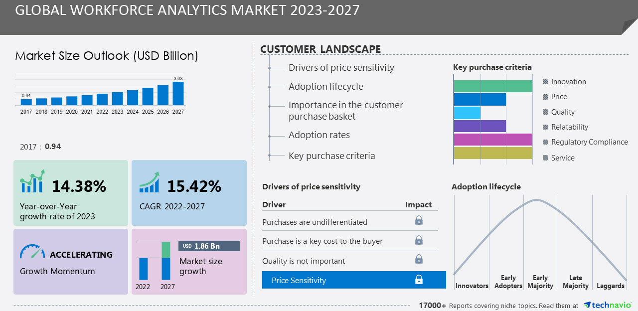 Technavio Global Workforce Analytics Market 2023-2027