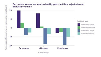 Zek	     	    </p>
	    <p>
	    	     i Research Women in AI 2024 Report: Achievement Gap Women in AI receive 30% less visibility and recognition as their careers progress compared to peers,representing a critical loss of potential within the AI field.