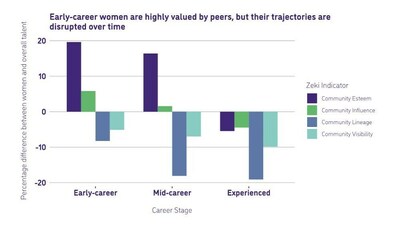 Frauen gestalten die KI-Talentlandschaft neu - Neue Studie zeigt exponentielles globales Wachstum