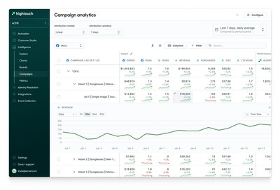 Campaign Intelligence allows marketers to analyze the performance across all of their channels.