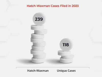 In examining ANDA activity from last year, WIT's analysis identified a total of 239 Hatch-Waxman cases filed in 2023 that involved active ANDA filings. We further grouped these matters based on the unique sets of Orange Book products involved, resulting in 118 unique cases by product group.