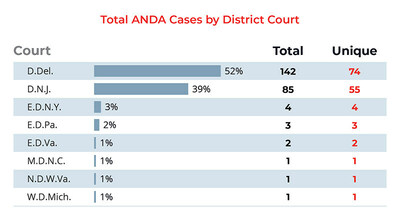 When examining total cases by unique Orange Book product groupings, the separation of D.Del. and D.N.J. shrinks significantly. Note that the unique case count is determined by looking at each district court in isolation.