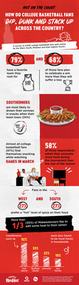 Frank’s RedHot® ‘Dip Dive’ Report Uncovers College Basketball Fans’ Fiery Food Obsessions