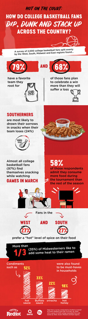 Frank's RedHot® 'Dip Dive' Report Uncovers College Basketball Fans' Fiery Food Obsessions