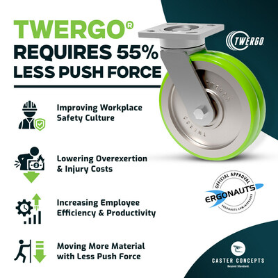 Caster Concepts, a leading manufacturer of industrial heavy-duty casters and wheels, announced today that their innovative TWERGO® ergonomic caster wheel has earned the industry’s first Ergonauts ergonomic approval.