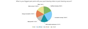 New Data Reveals Pool Owners Largely Dissatisfied With Commercially Available Pool Cleaning Methods