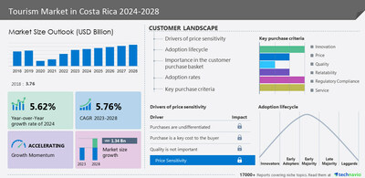 Technavio has announced its latest market research report titled Tourism Market in Costa Rica 2024-2028