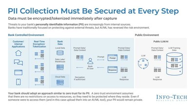 Info-Tech Research Group's blueprint titled "Protecting PII When Using AI in Banks" underscores essential considerations for IT leaders within the banking sector regarding the secure collection of personally identifiable information (PII) when implementing AI technologies. (CNW Group/Info-Tech Research Group)