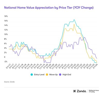 National home prices decreased year-over-year across entry-level, move-up, and high-end homes.