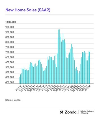 This metric shows there were 718,098 new homes sold in February on a seasonally adjusted annualized rate. This was a decline of 0.9% from last month but an increase of 11.4% from a year ago.