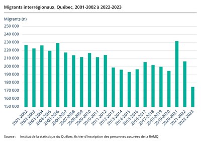 Migrants interrgionaux, Qubec, 2001-2002  2022-2023 (Groupe CNW/Institut de la statistique du Qubec)