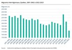 Baisse marquée des migrations interrégionales au Québec en 2022-2023, après le rebond des années pandémiques