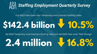 ASA Staffing and Employment Survey: Full 2023 Year-over-Year Temporary and Contract Staffing Sales: $142.4 billion, down 10.5%/ 4Q 2023 Temporary and Contract Staffing Jobs and 4Q 2023 Year-over-Year Change: 2.4 million, down 16.8%