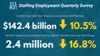 Staffing Employment Fell in 2023