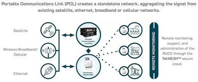 Tekniam's RUCS transmits signals from ethernet, satellite or cell
