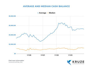 Cash Balance Data from 800+ Startups Indicate Founders Have Become Capital Efficient