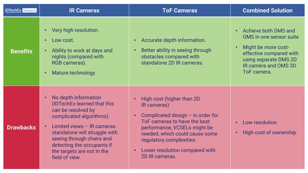 Beneficios y desventajas de las cámaras IR 2D y las cámaras ToF 3D.  Fuente: IDTechEx