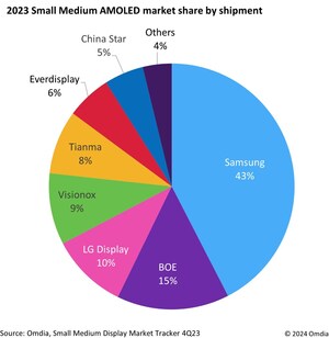 Omdia: Samsung memimpin pasar AMOLED ukuran kecil dan ukuran sedang meskipun pangsa pasar  pengirimannya menurun di bawah 50% pada tahun 2023