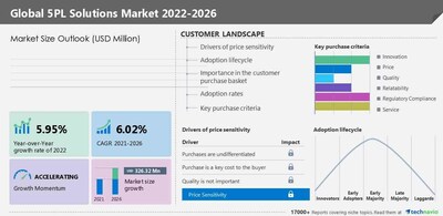 Technavio has announced its latest market research report titled Global 5PL Solutions Market 2023-2027