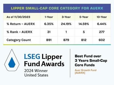 Lipper Small-Cap Core Category for AUERX as of 11/30/2023