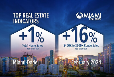 Miami-Dade Total Home Sales Rise for Second Consecutive Month
